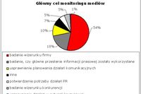 Monitoring mediów w polskich firmach
