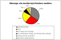 Dlaczego nie monitorują Państwo mediów?