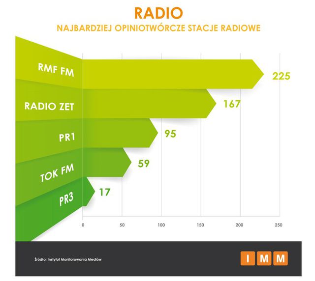 Najczęściej cytowane media I 2015