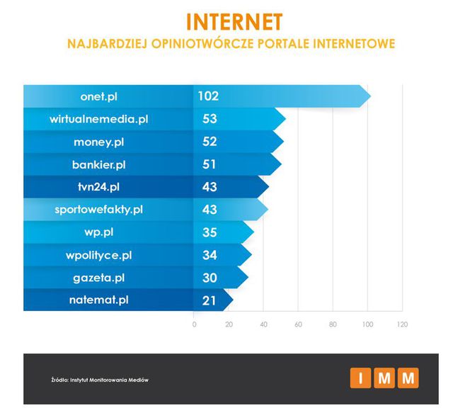 Najczęściej cytowane media I 2015