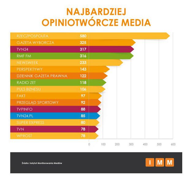 Najczęściej cytowane media I 2016