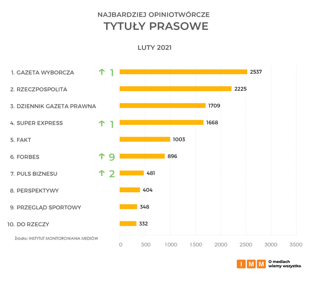 Najczęściej cytowane media II 2021. Onet.pl, RMF FM i TVN24 na podium