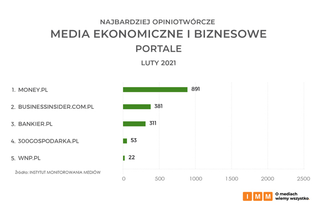 Najczęściej cytowane media II 2021. Onet.pl, RMF FM i TVN24 na podium