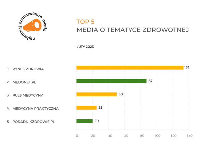 Najczęściej cytowane media II 2023. Na podium RMF FM, Wirtualna Polska i Rzeczpospolita