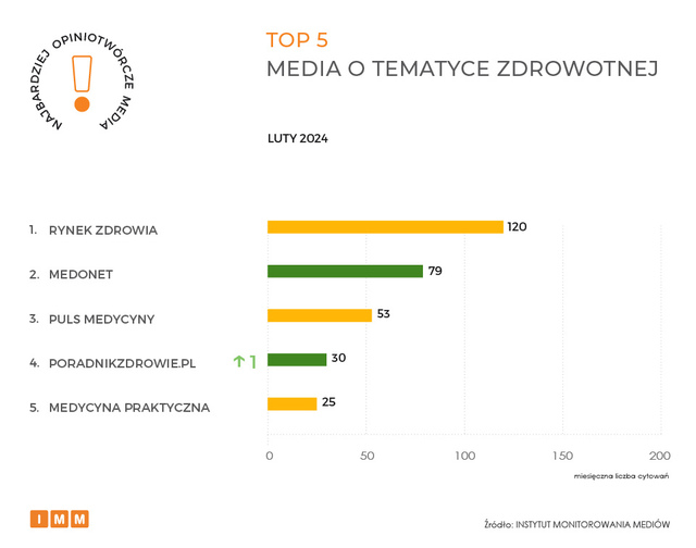 Najczęściej cytowane media II 2024. TVN24, Wirtualna Polska i Gazeta Wyborcza na podium