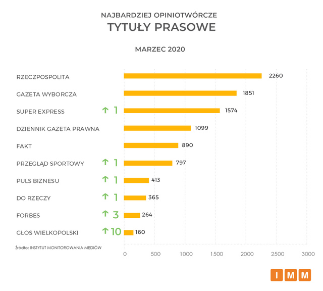 Najczęściej cytowane media III 2020. Onet.pl, TVN24 i RMF FM w czołówce 