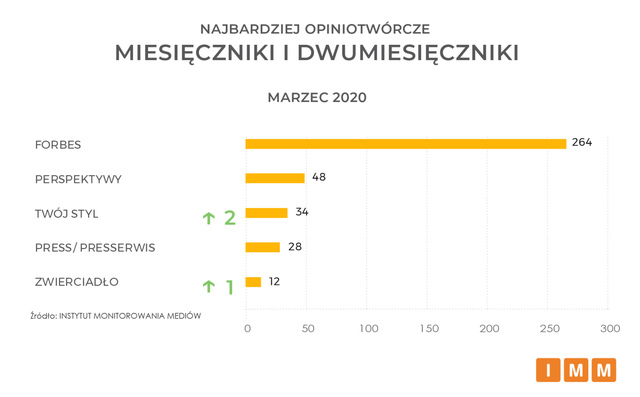 Najczęściej cytowane media III 2020. Onet.pl, TVN24 i RMF FM w czołówce 
