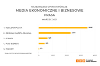 Media ekonomiczne i biznesowe – prasa