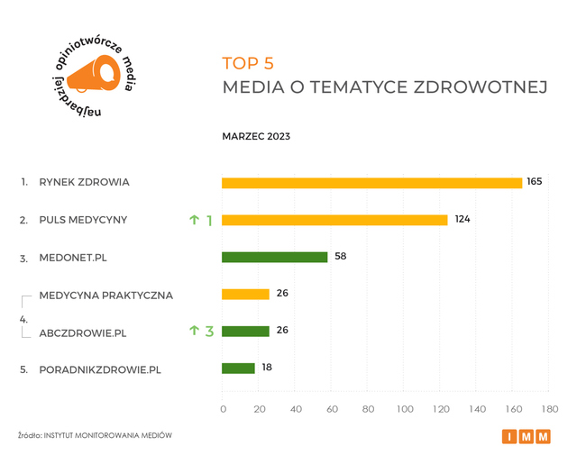 Najczęściej cytowane media III 2023. Na podium Gazeta Wyborcza, RMF FM oraz Onet