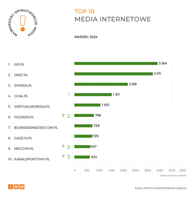 Najczęściej cytowane media III 2024. TVN24 wciąż liderem