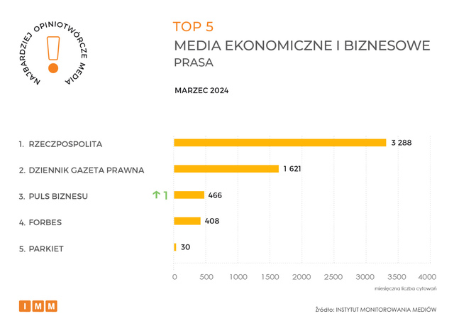 Najczęściej cytowane media III 2024. TVN24 wciąż liderem