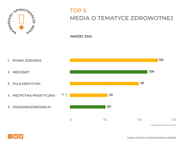 Najczęściej cytowane media III 2024. TVN24 wciąż liderem