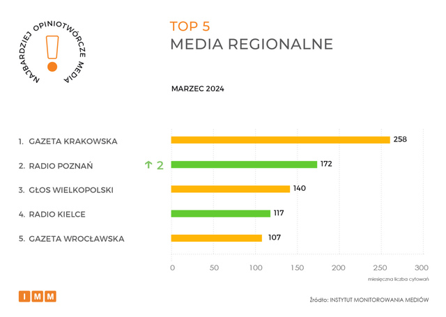 Najczęściej cytowane media III 2024. TVN24 wciąż liderem