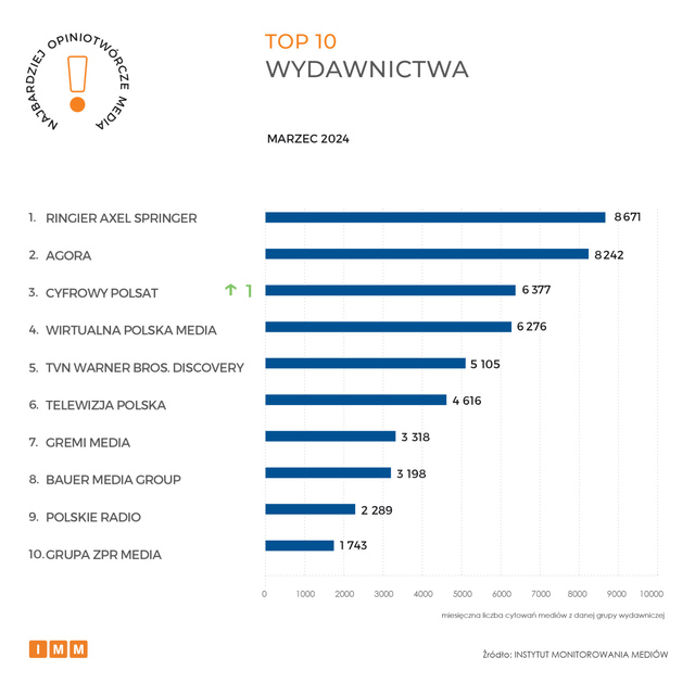 Najczęściej cytowane media III 2024. TVN24 wciąż liderem