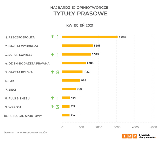 Najczęściej cytowane media IV 2021. Onet.pl wraca na pierwsze miejsce 