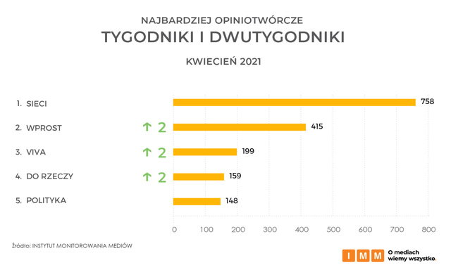 Najczęściej cytowane media IV 2021. Onet.pl wraca na pierwsze miejsce 