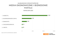 Media ekonomiczne i biznesowe – portale