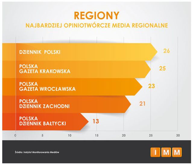 Najczęściej cytowane media IX 2014