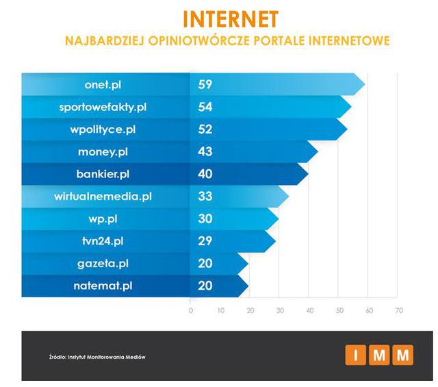 Najczęściej cytowane media IX 2015