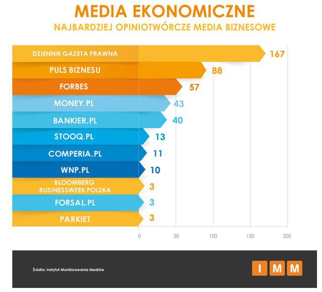 Najczęściej cytowane media IX 2015