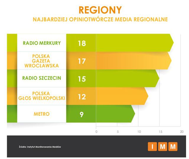 Najczęściej cytowane media IX 2015