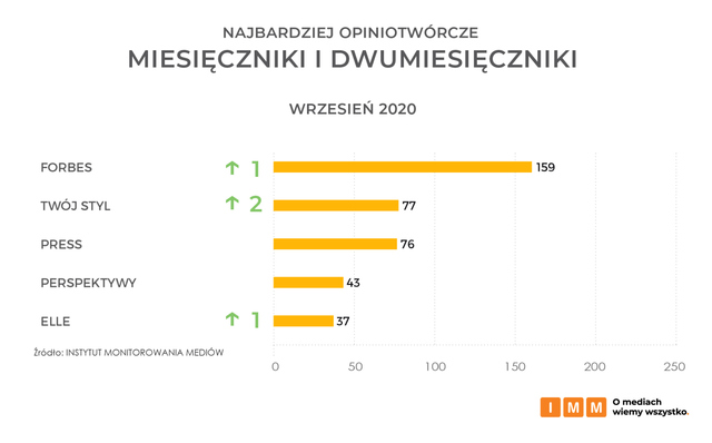 Najczęściej cytowane media IX 2020. Onet.pl, RMF FM i Rzeczpospolita na podium