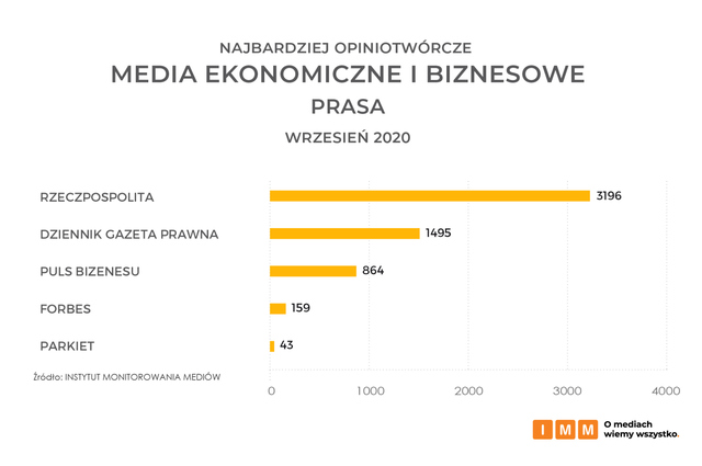 Najczęściej cytowane media IX 2020. Onet.pl, RMF FM i Rzeczpospolita na podium