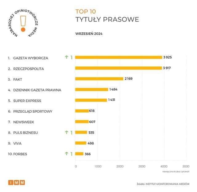 Najczęściej cytowane media IX 2024. Gazeta Wyborcza liderem