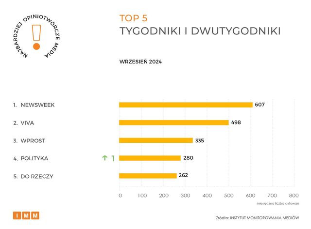 Najczęściej cytowane media IX 2024. Gazeta Wyborcza liderem