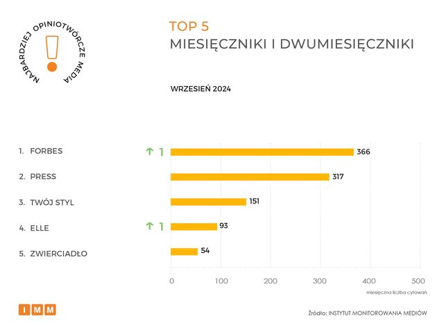 Najczęściej cytowane media IX 2024. Gazeta Wyborcza liderem