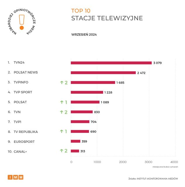 Najczęściej cytowane media IX 2024. Gazeta Wyborcza liderem