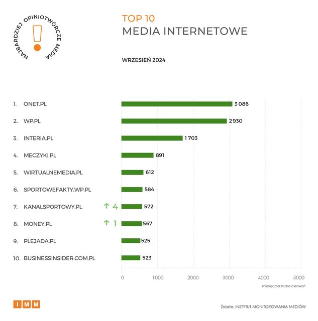 Najczęściej cytowane media IX 2024. Gazeta Wyborcza liderem