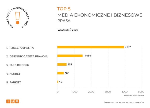 Najczęściej cytowane media IX 2024. Gazeta Wyborcza liderem