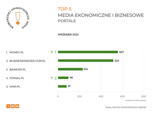 Najczęściej cytowane media IX 2024. Gazeta Wyborcza liderem