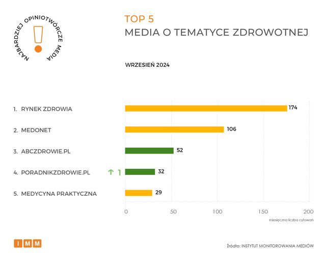 Najczęściej cytowane media IX 2024. Gazeta Wyborcza liderem