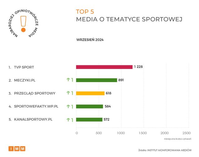 Najczęściej cytowane media IX 2024. Gazeta Wyborcza liderem