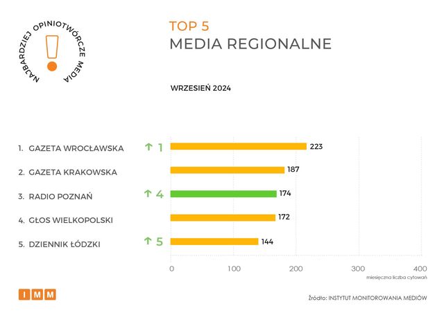 Najczęściej cytowane media IX 2024. Gazeta Wyborcza liderem