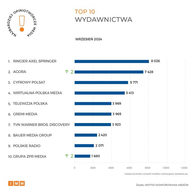 Najczęściej cytowane media IX 2024. Gazeta Wyborcza liderem