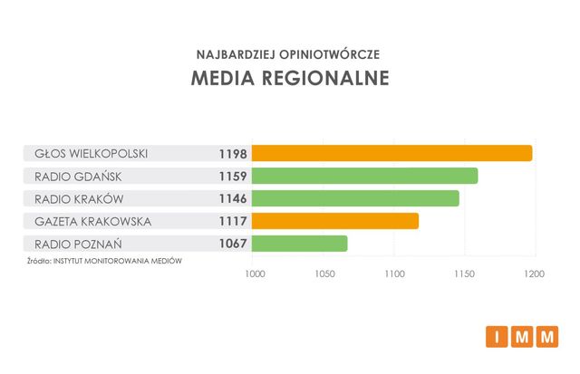 Najczęściej cytowane media: Onet liderem 2019