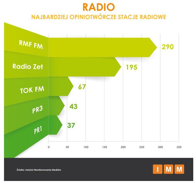 Najczęściej cytowane media V 2015