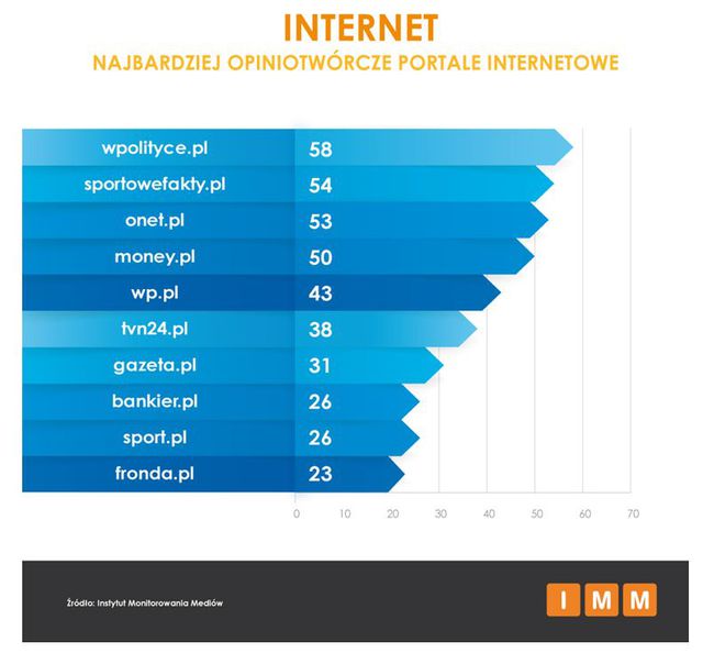 Najczęściej cytowane media V 2015