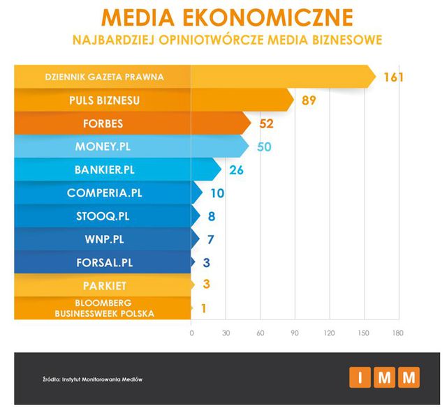 Najczęściej cytowane media V 2015