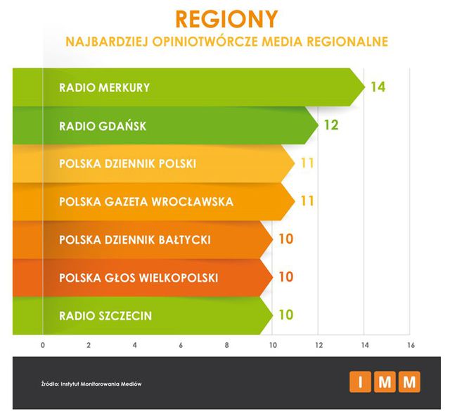 Najczęściej cytowane media V 2015