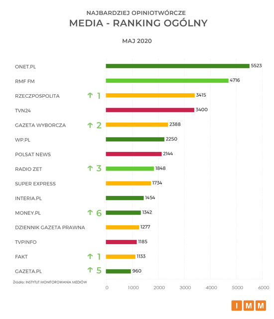 Najczęściej cytowane media V 2020. Onet.pl, RMF FM i Rzeczpospolita na podium