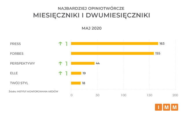 Najczęściej cytowane media V 2020. Onet.pl, RMF FM i Rzeczpospolita na podium