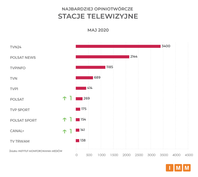 Najczęściej cytowane media V 2020. Onet.pl, RMF FM i Rzeczpospolita na podium