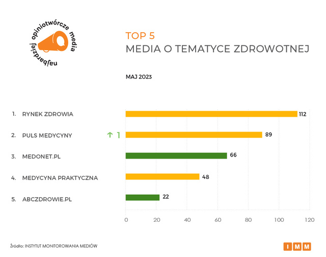 Najczęściej cytowane media V 2023. RMF FM, TVN24 oraz Rzeczpospolita na podium