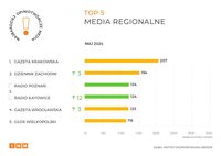 Media regionalne
