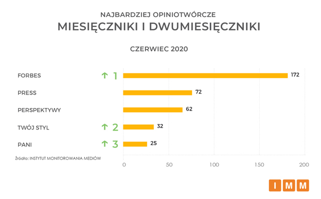 Najczęściej cytowane media VI 2020. Onet.pl, RMF FM i TVN24 na podium