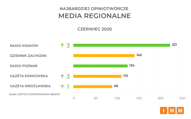 Najczęściej cytowane media VI 2020. Onet.pl, RMF FM i TVN24 na podium